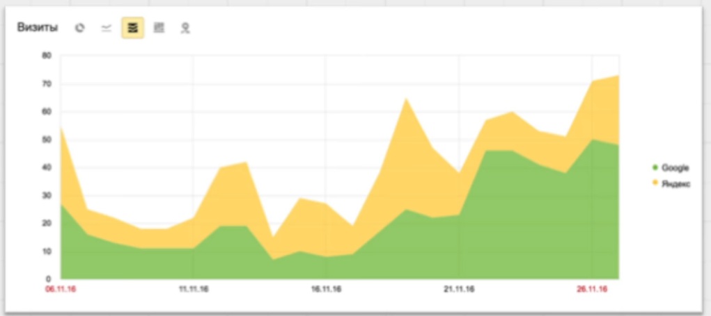 График роста поискового трафика из Google после размещения естественных ссылок