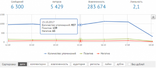 Сервис мониторинга комментариев Brand Analytics
