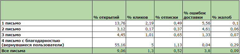 Отчет по результатам активационной кампании рассылки