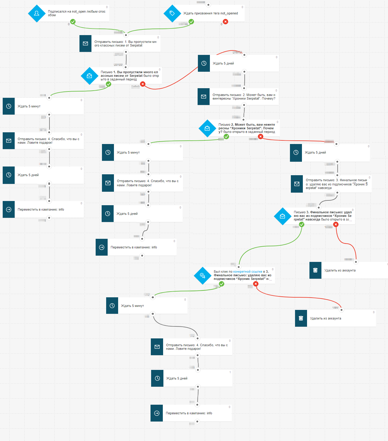 Майнд карта стратегии что нужно делать, чтобы активировать подписчиков