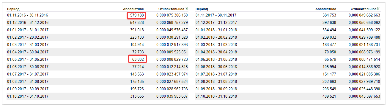 Частота запросов фразы в Яндексе