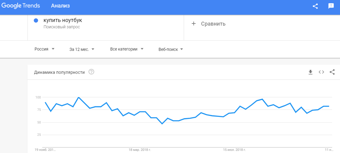 Динамика популярности фразы в Google Trends