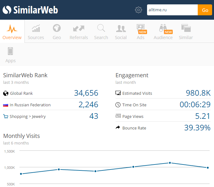 Пример использования SimilarWeb для анализа трафика конкурентов