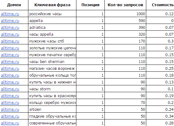 Отчет по ключевым фразам конкурентов, и стоимости клика в контекстной рекламе