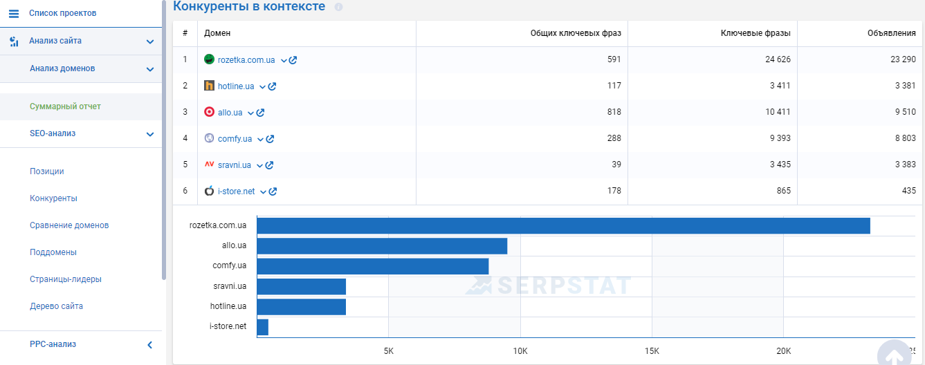 Конкуренты в PPC в Serpstat