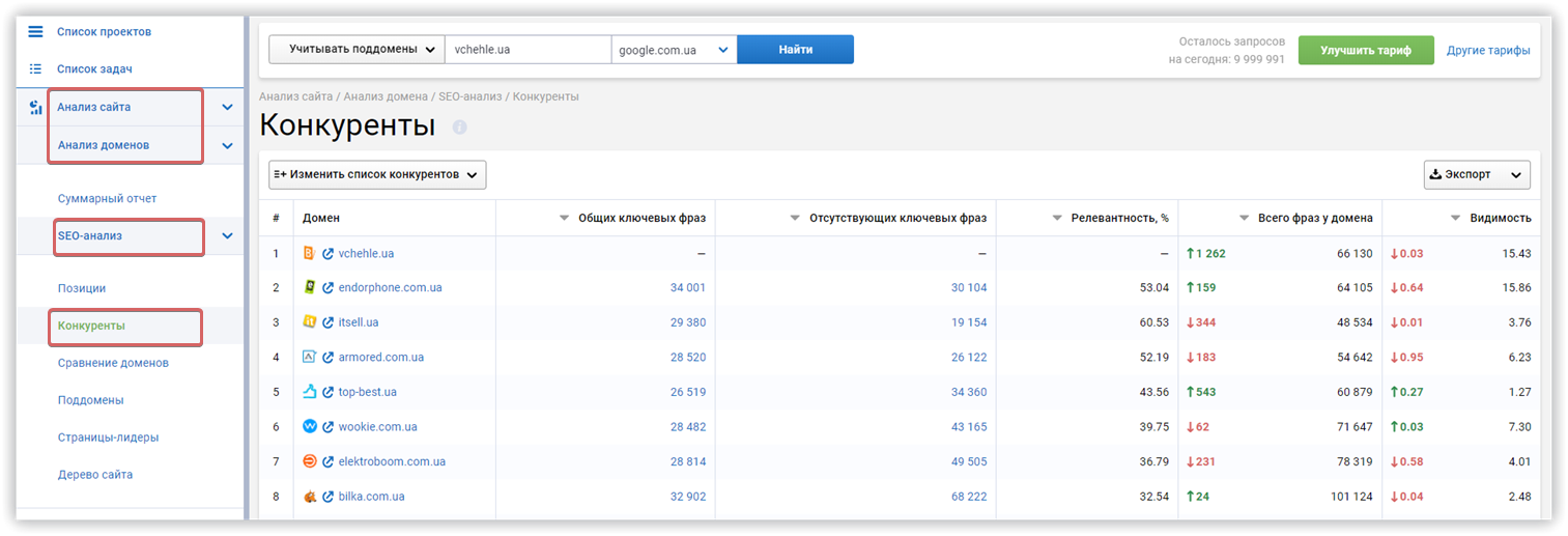 Serpstat отчет анализ конкурентов