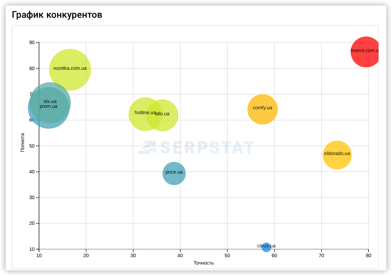 Serpstat график ближайшие конкуренты