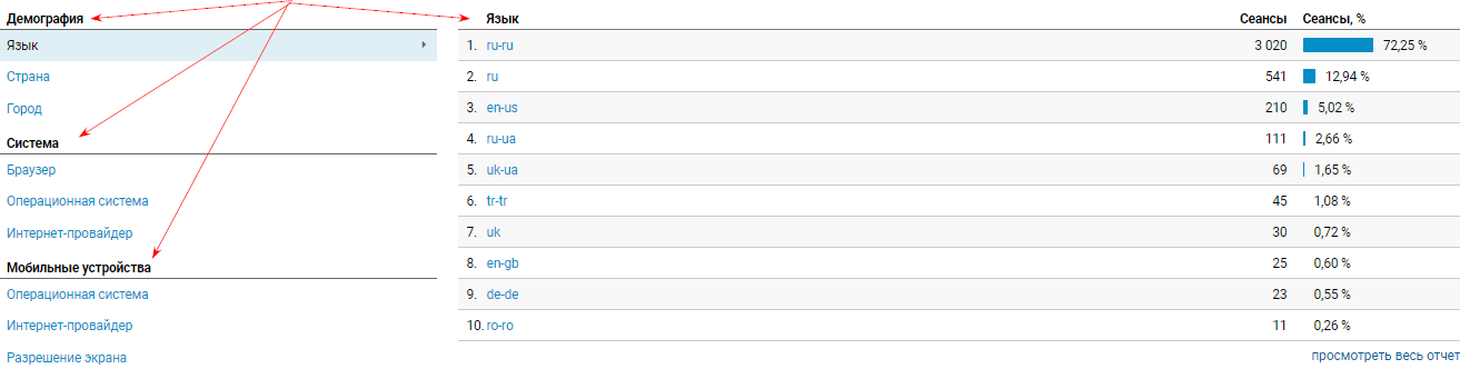Характеристики аудитории в Google Analytics