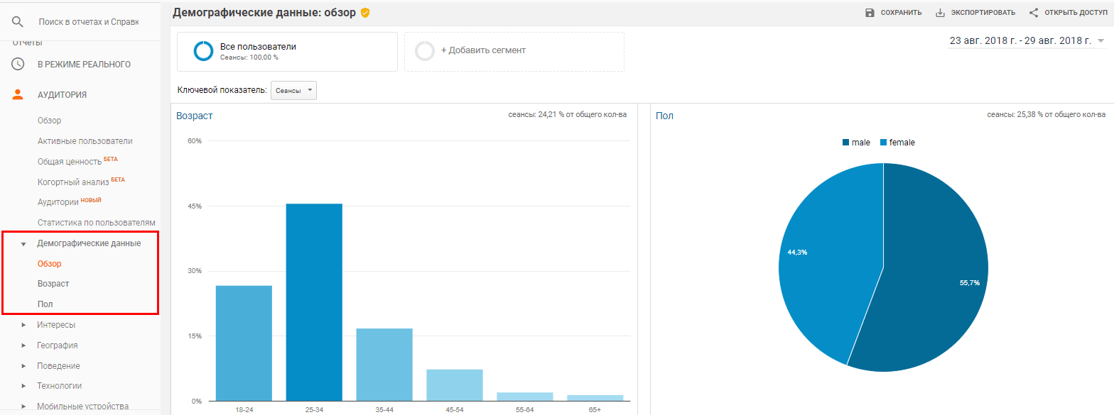 Демографические данные аудитории в Google Analytics