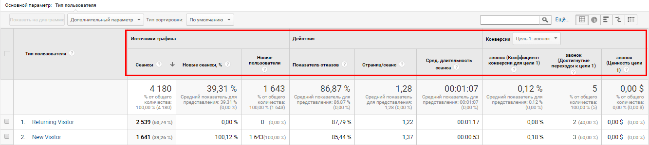 Источники трафика, действия и конверсия в Google Analytics