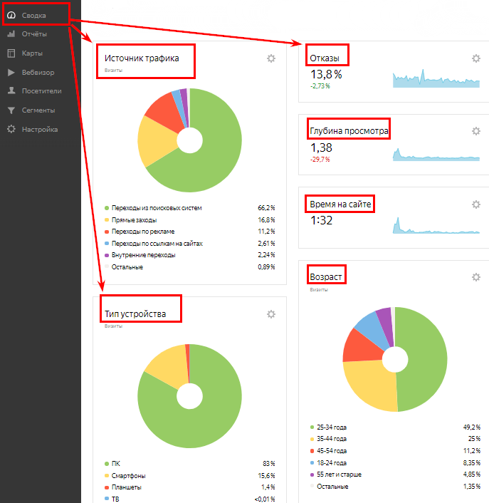 Как определить целевую аудиторию сайта с помощью Google Analytics и Яндекс.Метрики 16261788171418 Сводка в Яндекс.Метрике