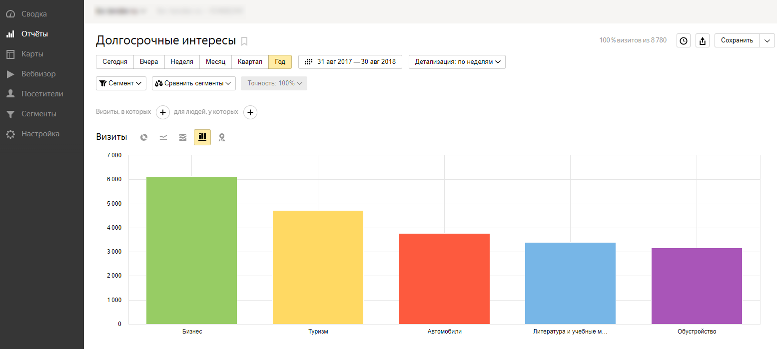 Как определить целевую аудиторию сайта с помощью Google Analytics и Яндекс.Метрики 16261788171422 Интересы аудитории в Яндекс.Метрике