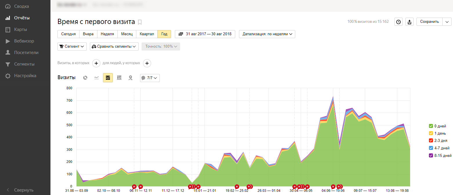 Как определить целевую аудиторию сайта с помощью Google Analytics и Яндекс.Метрики 16261788171423 Лояльность аудитории в Яндекс.Метрике