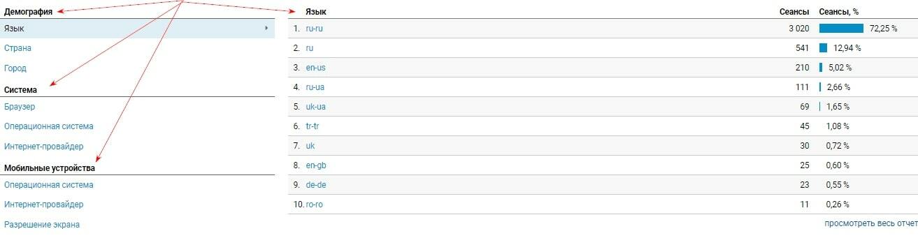 Характеристики аудитории в Google Analytics