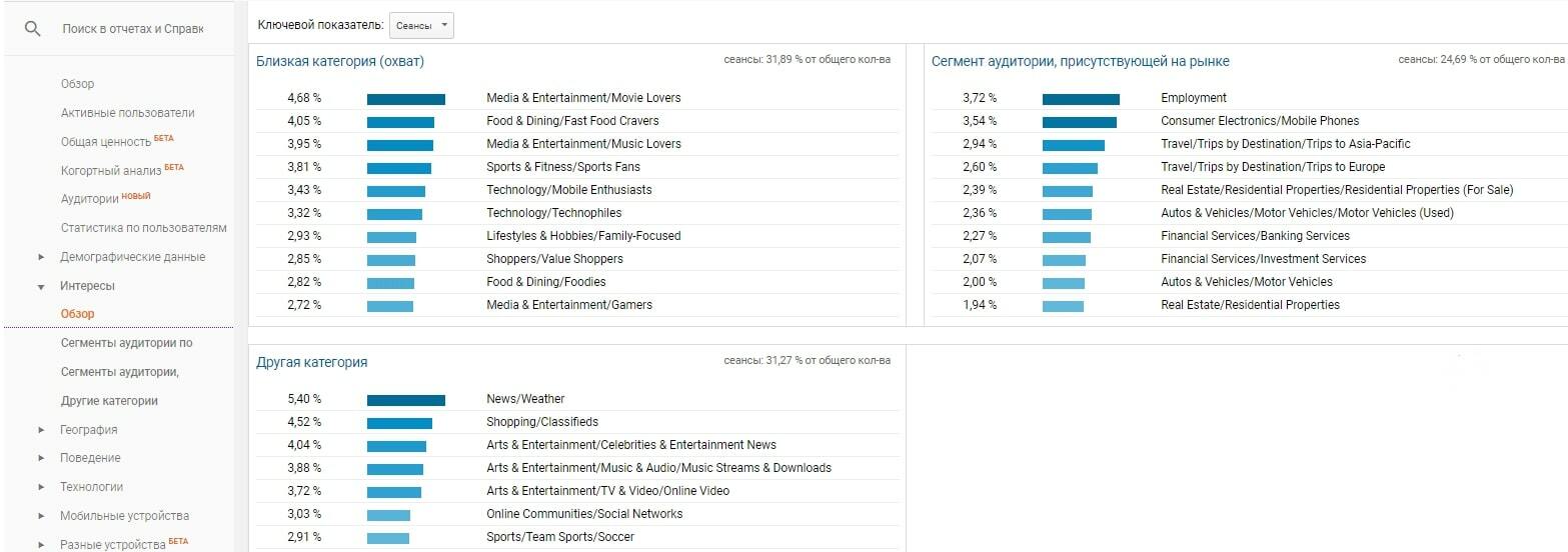 Интересы аудитории в Google Analytics