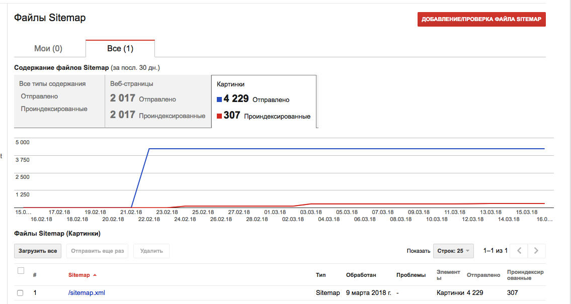 Отчет о файлах Sitemap