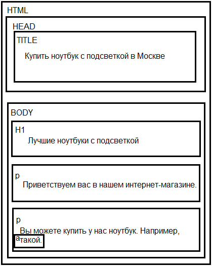 Схема структуры HTML-страницы