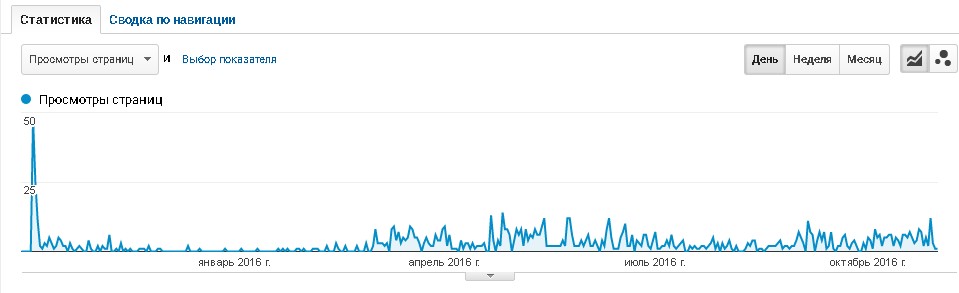 Статистика по просмотрам страницы за 2016 год
