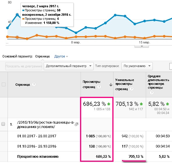 680% нового трафика за месяц после оптимизации статьи