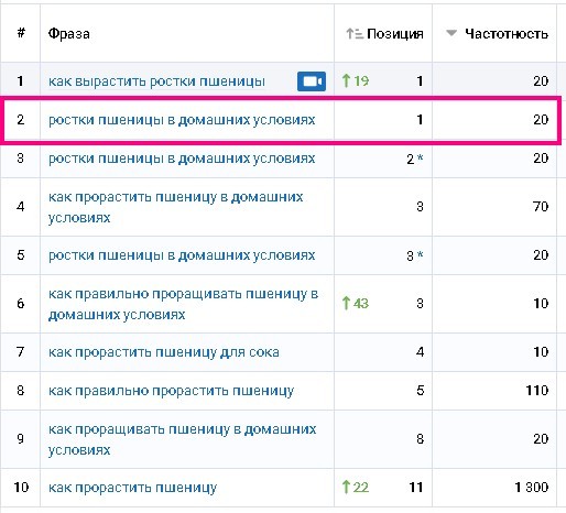 Как поднять трафик блога на 95%, потратив 15 минут в день — стратегия для ленивых 6 Отчет Serpstat по ключевым фразам