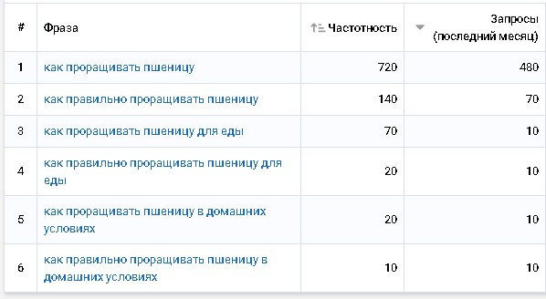 Как поднять трафик блога на 95%, потратив 15 минут в день — стратегия для ленивых 11 Отчет Serpstat по частотности фраз за месяц