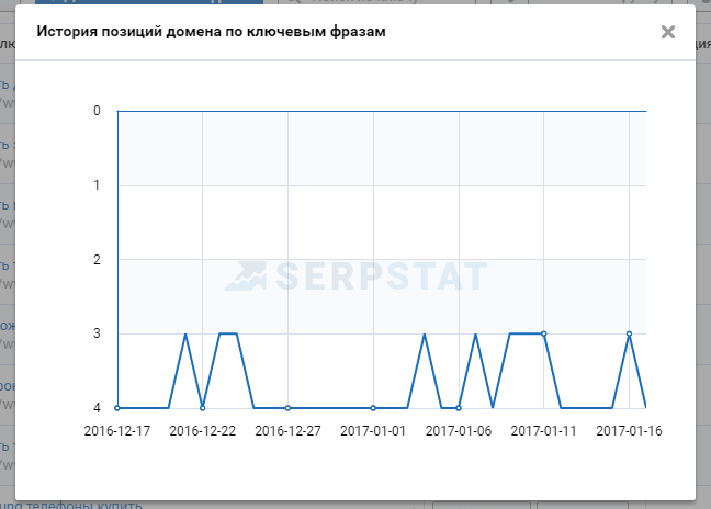 График изменения позиций по конкретной ключевой фразе