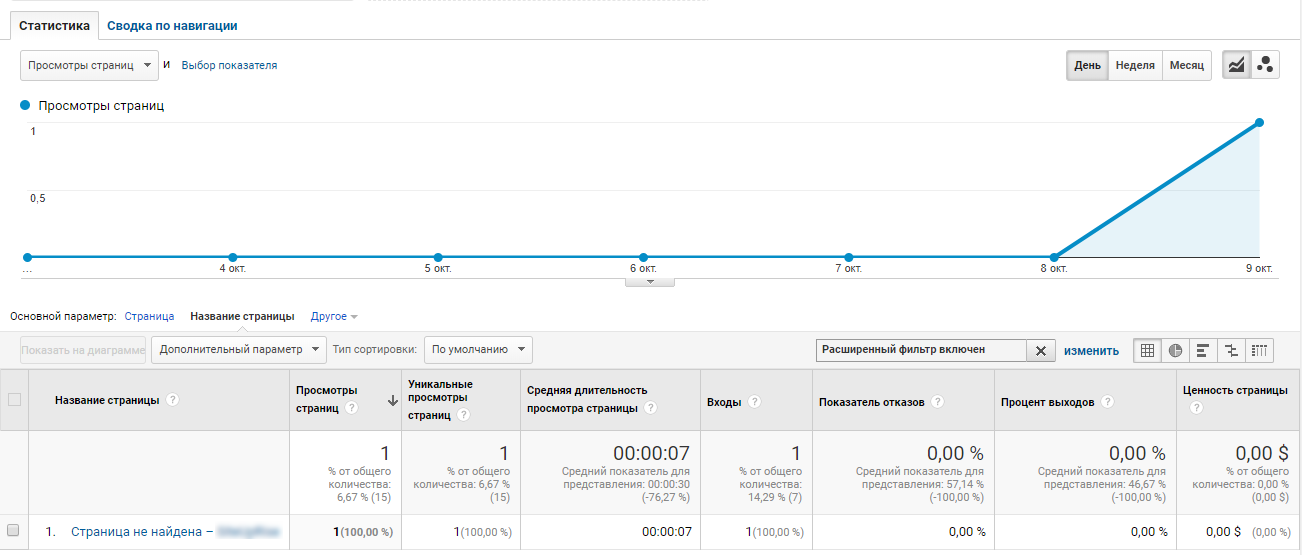 Статистика ошибок 404 в Google Analytics
