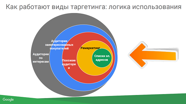 Визуализация логики использования видов таргетинга