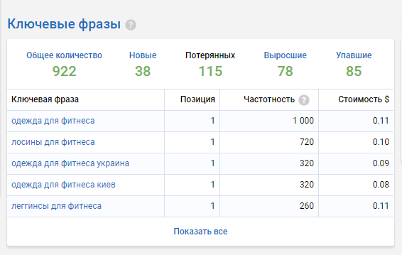 Список ключевых фраз, по которым клиент в топе