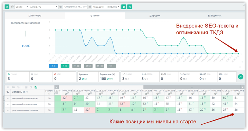 делаем анализ SERP'a