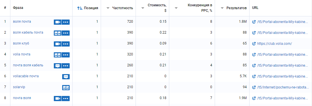 Ключевые фразы поддомена в Serpstat