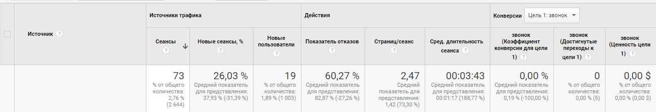 Источники трафика в Google Analytics