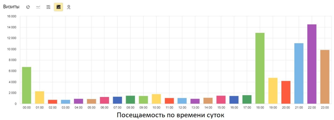 График посещаемости