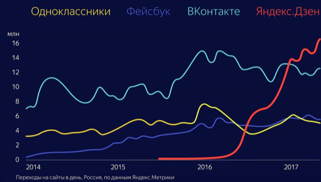 Продвижение Яндекс. Дзен в сравнении с другими сайтами