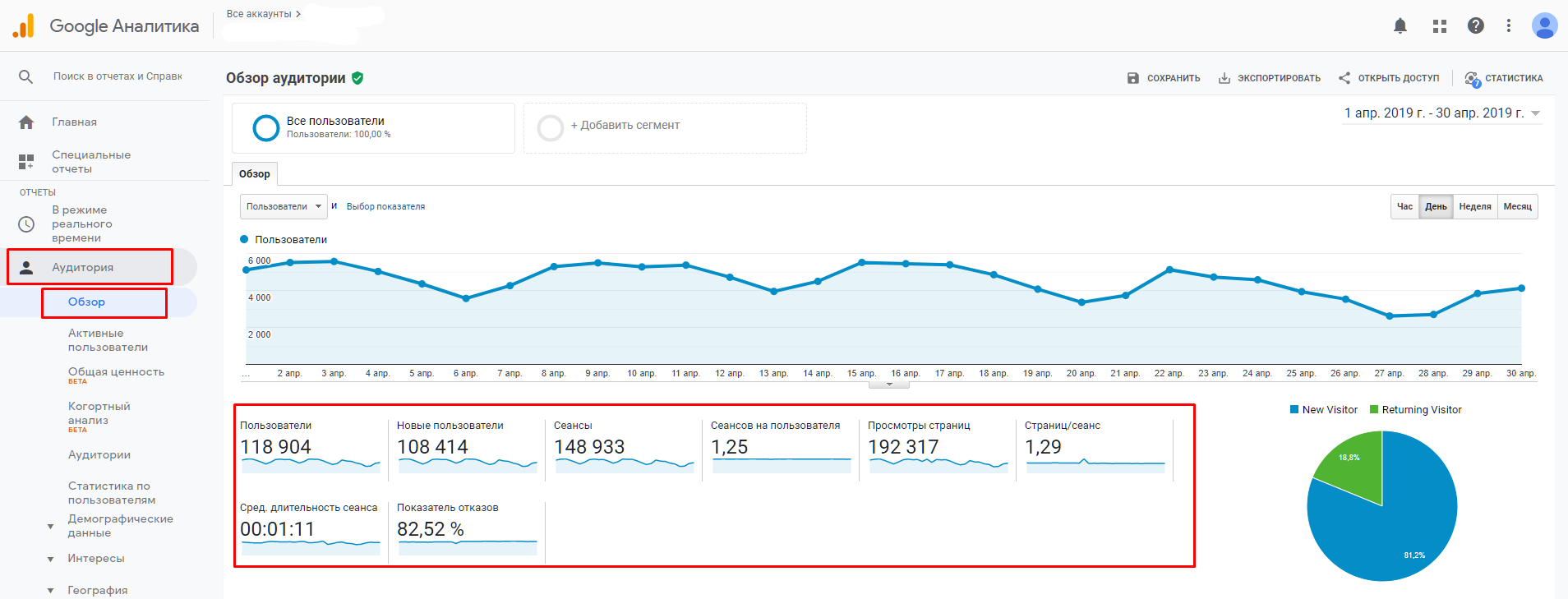 Обзор аудитории Google Analytics
