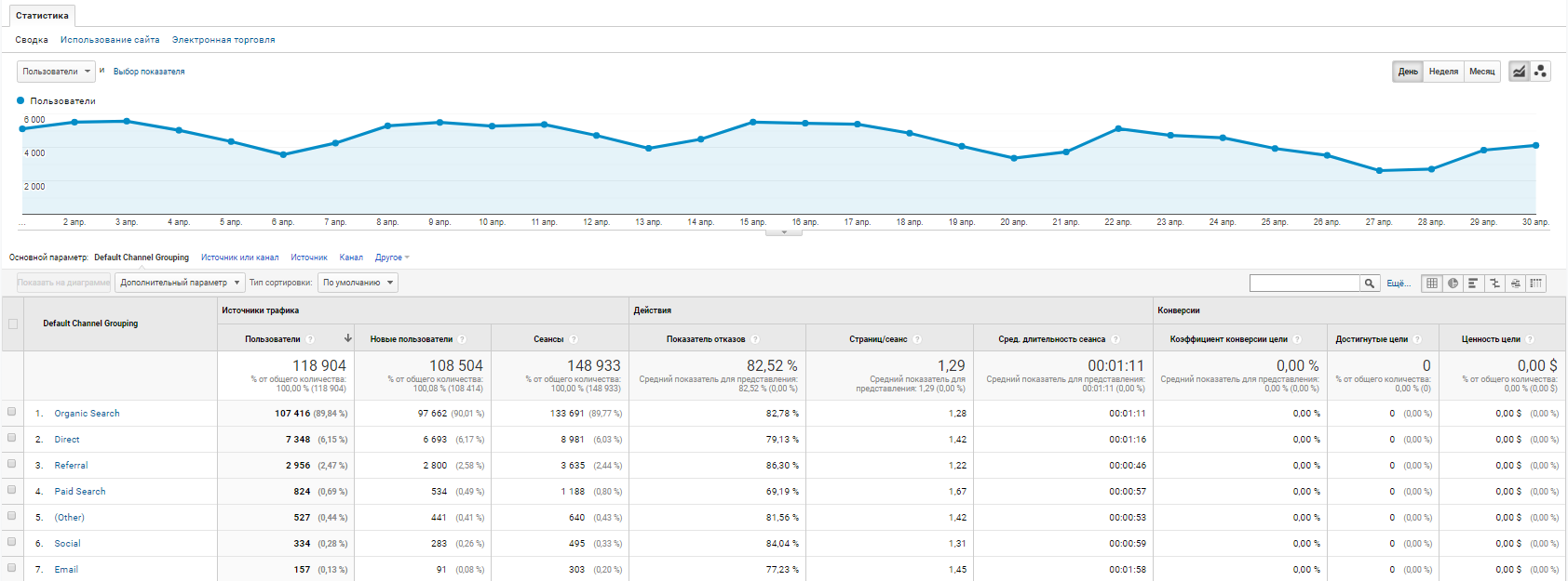 Источники трафика Google Analytics