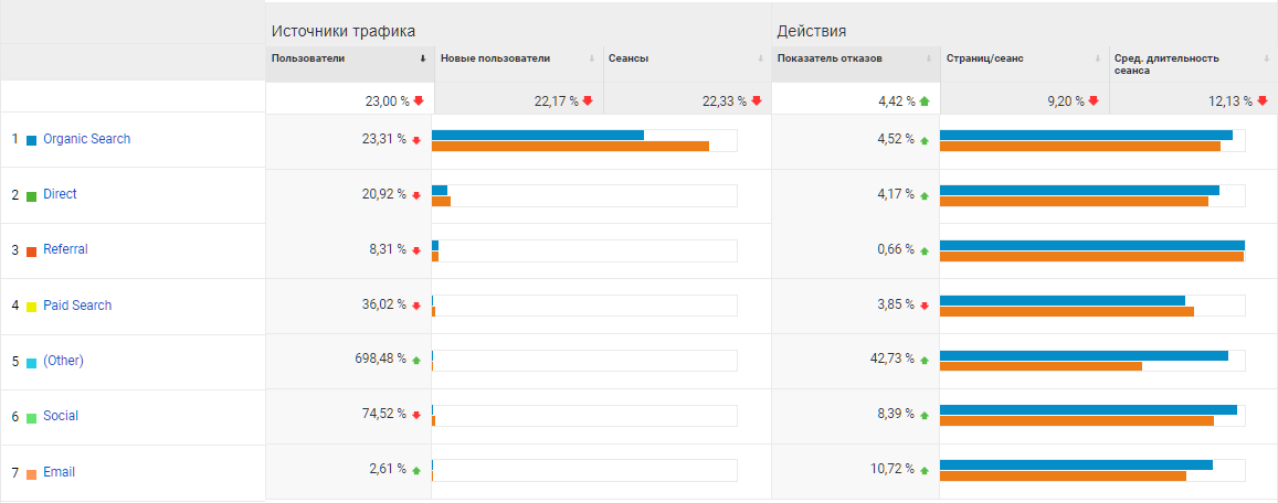 Динамика показателей Google Analytics