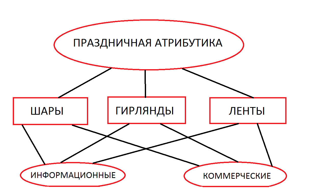 Информационные и коммерческие запросы в семантическом ядре