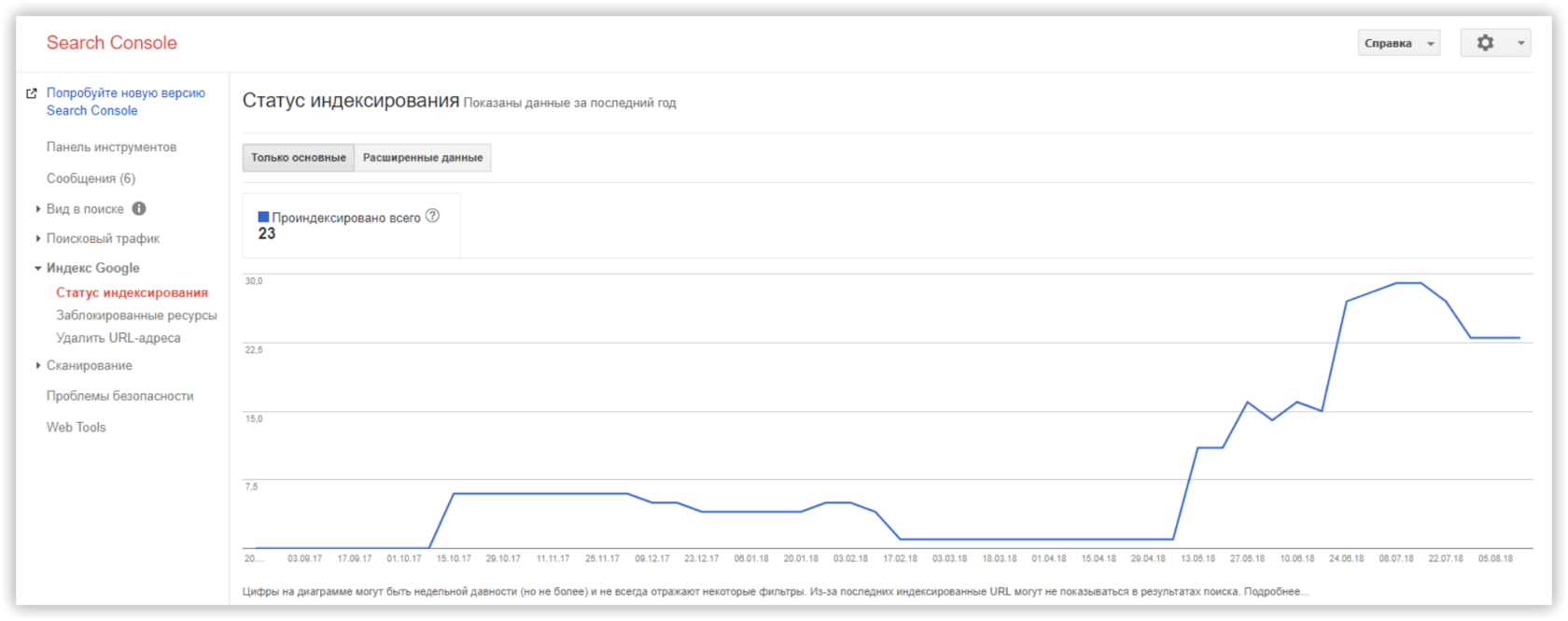 Как провести анализ индексации сайта 16261788184696 Статус индексирования Google Search Console