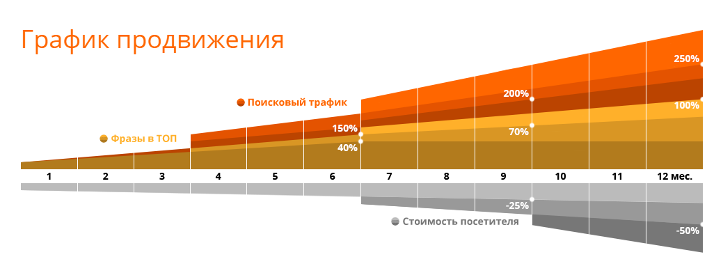 Графика продвижения сайта
