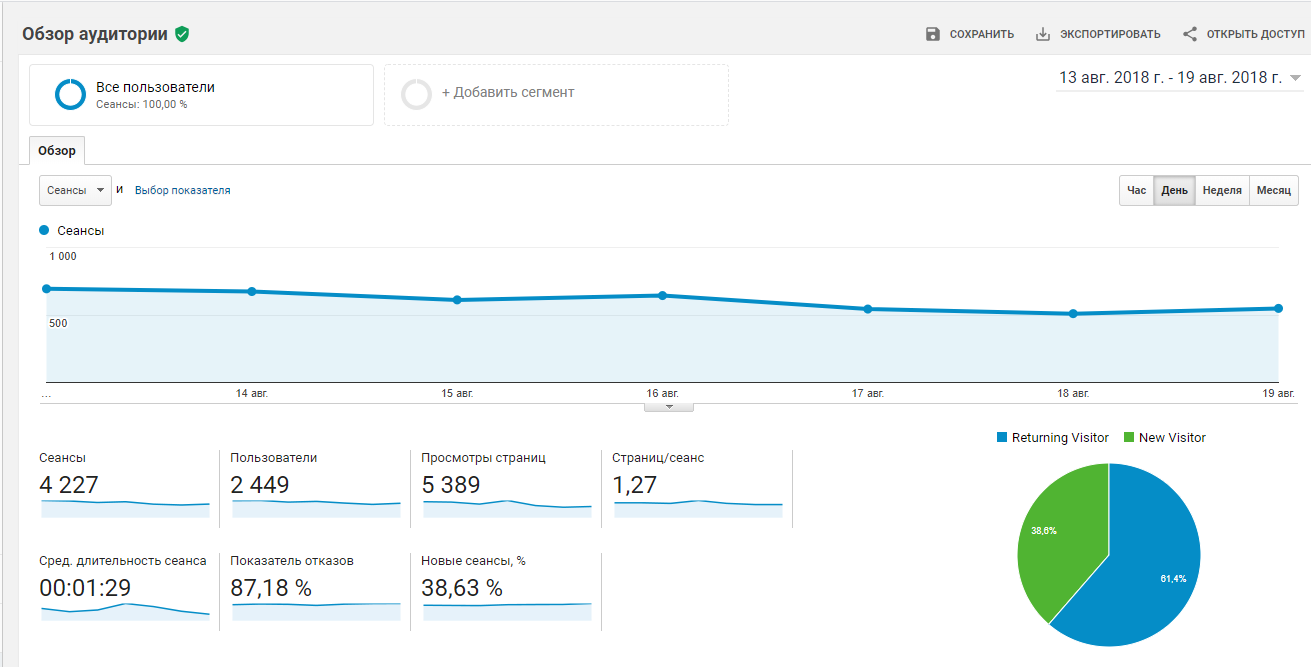 Аудитории в Google Analytics