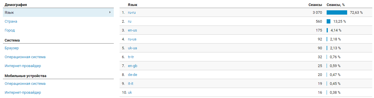 Демография в Google Analytics