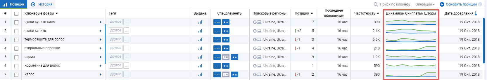 Мониторинг позиций сайта в Serpstat сниппеты