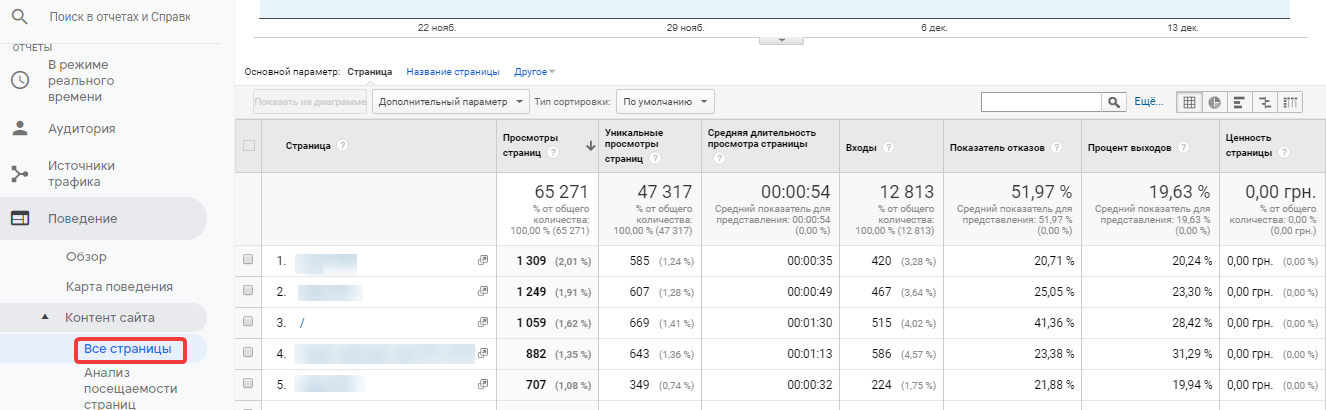 Статистика поведения пользователей на всех страницах сайта в Google Analytics