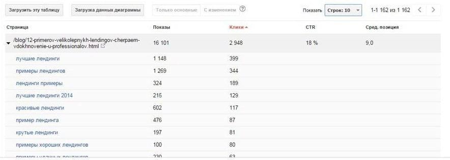 Анализ страниц сайта в Google Search Console