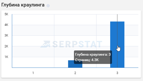 Смотрим среднюю глубину краулинга поисковых роботов на сайте