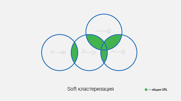 Пример Soft кластеризации