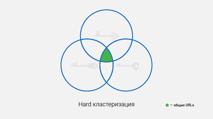 Пример Hard кластеризации