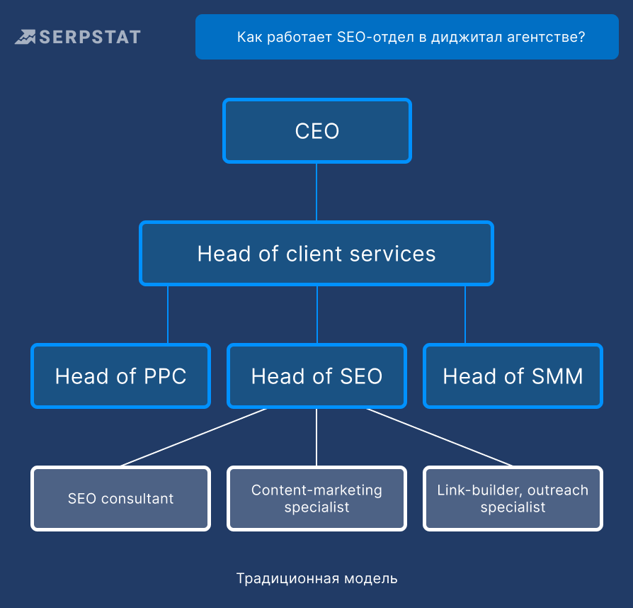 Традиционная модель SEO-агентства