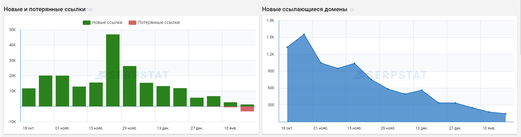 Новые и потерянные ссылки